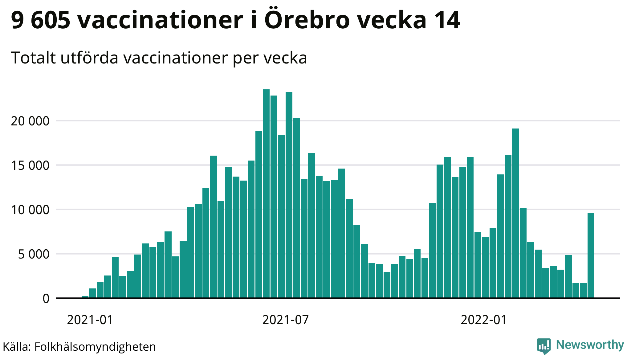 Antal genomförda vaccinationer per vecka